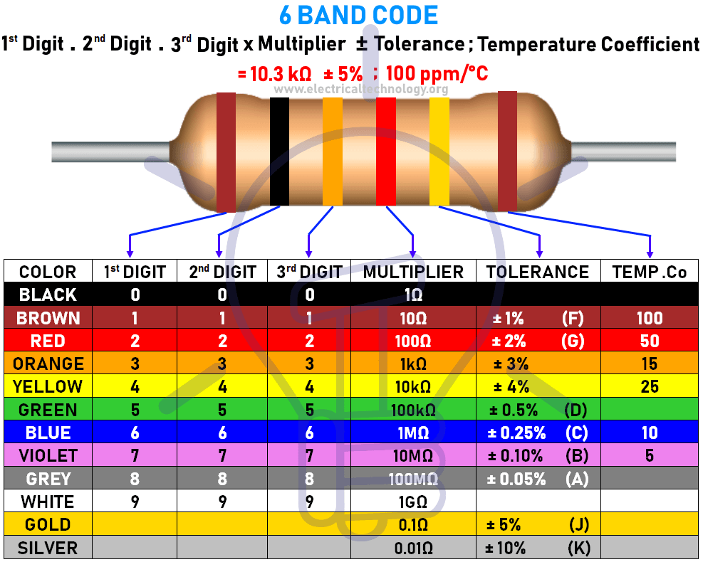 Resistor Band Chart