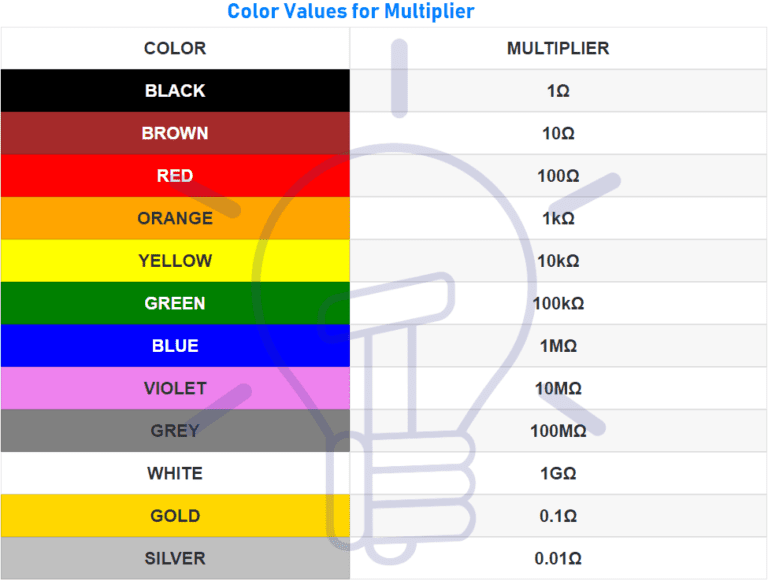 Resistor Color Code Calculator | 3-4-5 & 6 Band Resistors Calculation