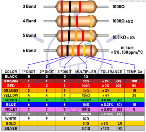 Resistor Color Code Calculator | 3-4-5 & 6 Band Resistors Calculation