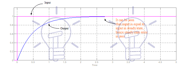Time Response Against Unit Step