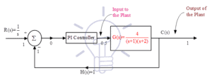 Steady State Error & PI Controllers - Its Effect on Steady State Error