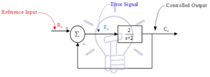 Steady State Error & PI Controllers - Its Effect on Steady State Error