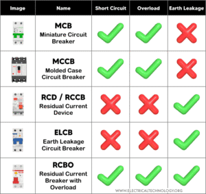 Difference Between MCB, MCCB, ELCB, RCD & RCBO Breakers