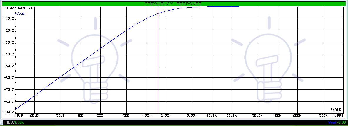 Sallen-Key Critically damped Active High Pass Filter Frequency Response
