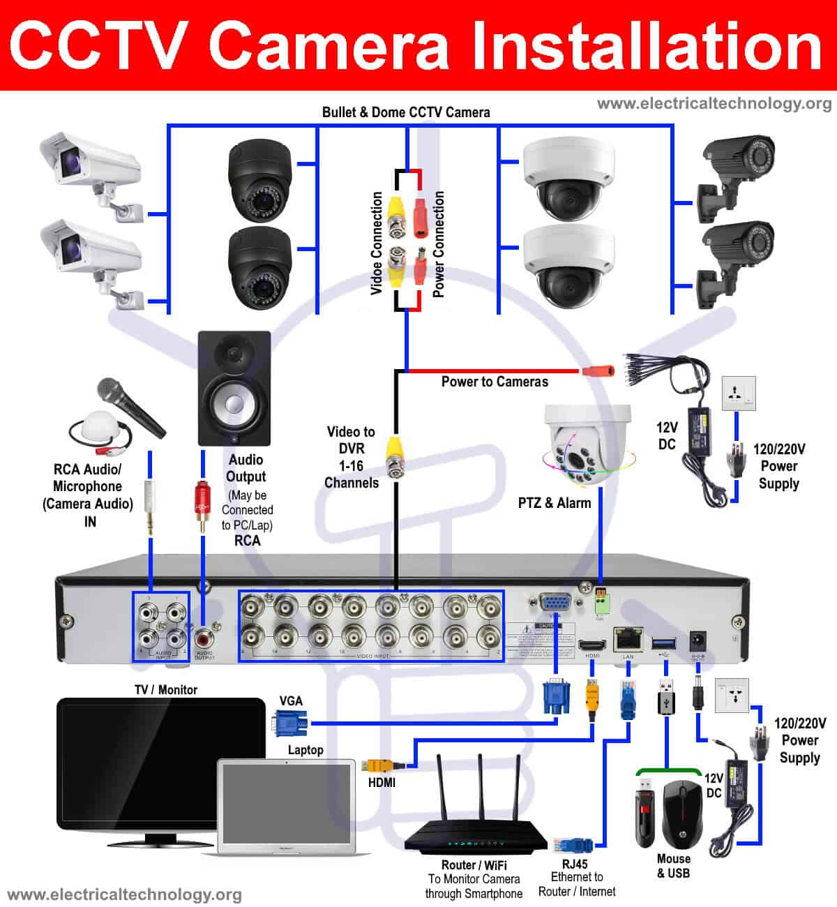How to Install a CCTV Camera? CCTV Camera Installation with DVR  Cctv Camera Wiring Diagram    Electrical Technology