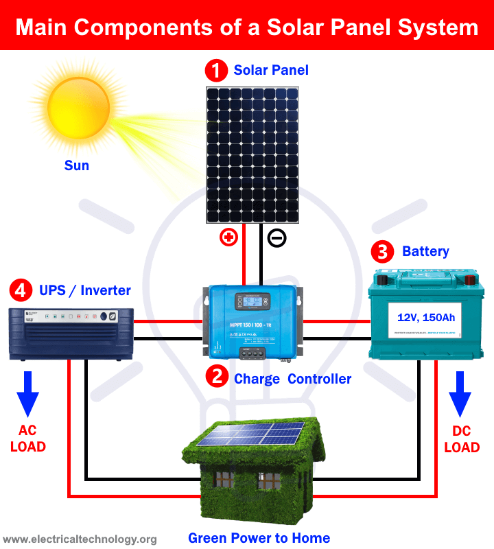 Main Components of a Solar Panel System