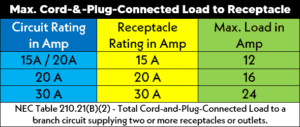 Power, Voltage and Current Rating of Outlet, Switch & Plug