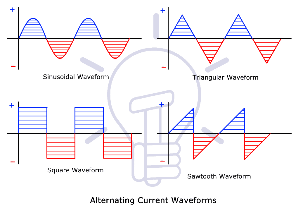 AC Waveforms