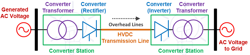 Block diagram of HVDC Transmission Line