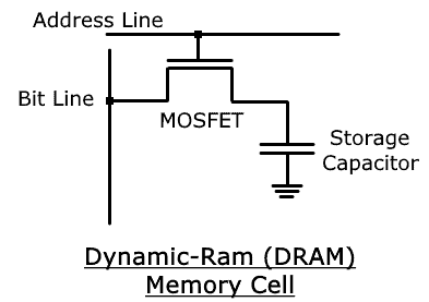 DRAM or Dynamic RAM Memory Cell