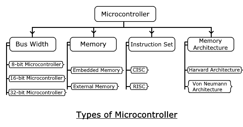 Types of Microcontroller