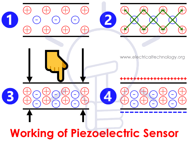 Piezoelectric Sensor Working Principle