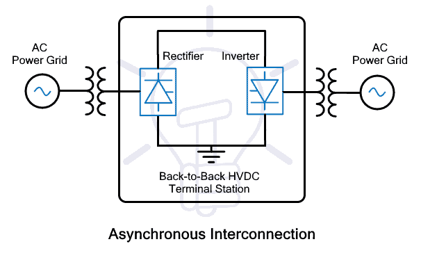 Asynchronous Interconnection between Power Grids