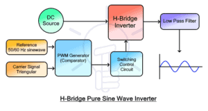 Inverter and Types of Inverters with their Applications