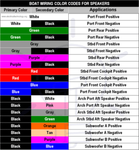 ABYC Cable & Wire Color Codes for Boat & Marine Wiring