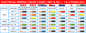 Electrical Wiring Color Codes for AC & DC - NEC & IEC