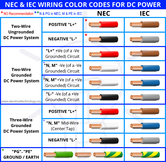 NEC & IEC WIRING COLOR CODES FOR DC POWER