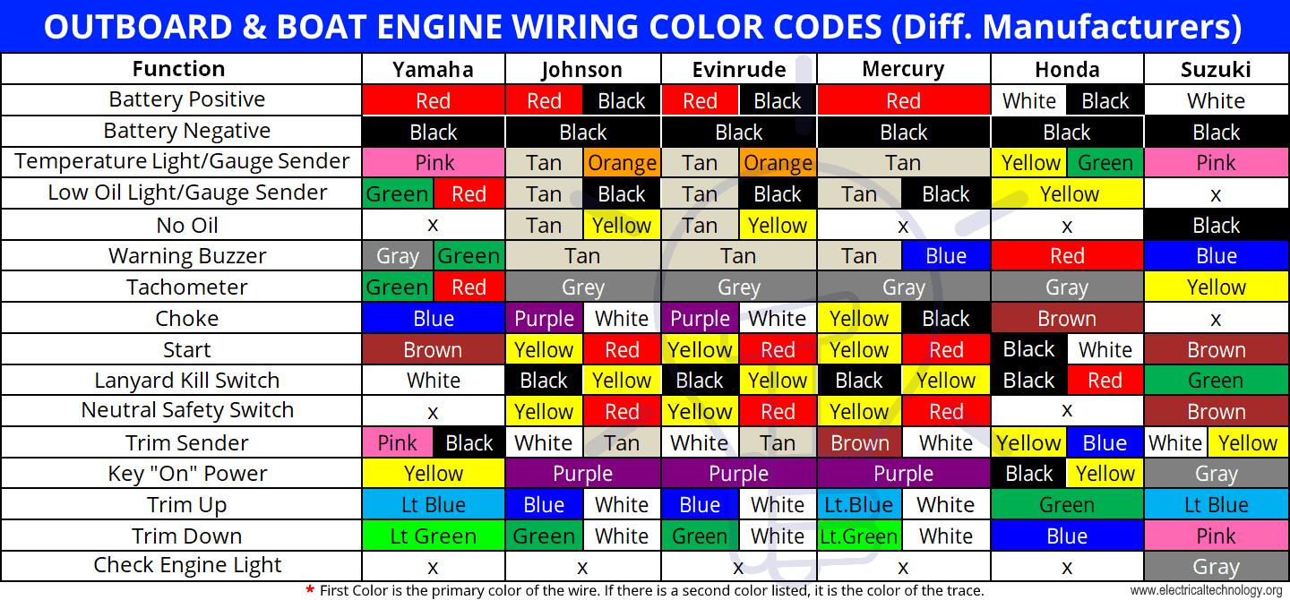 Outboard & Boat Engine Wiring Color Codes (Different Manufacturers & Boatbuilders )