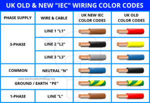 Electrical Wiring Color Codes for AC & DC - NEC & IEC