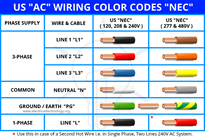 US AC Wiring Color Codes (NEC) - Single Phase & Three Phase