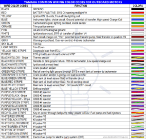 ABYC Cable & Wire Color Codes for Boat & Marine Wiring