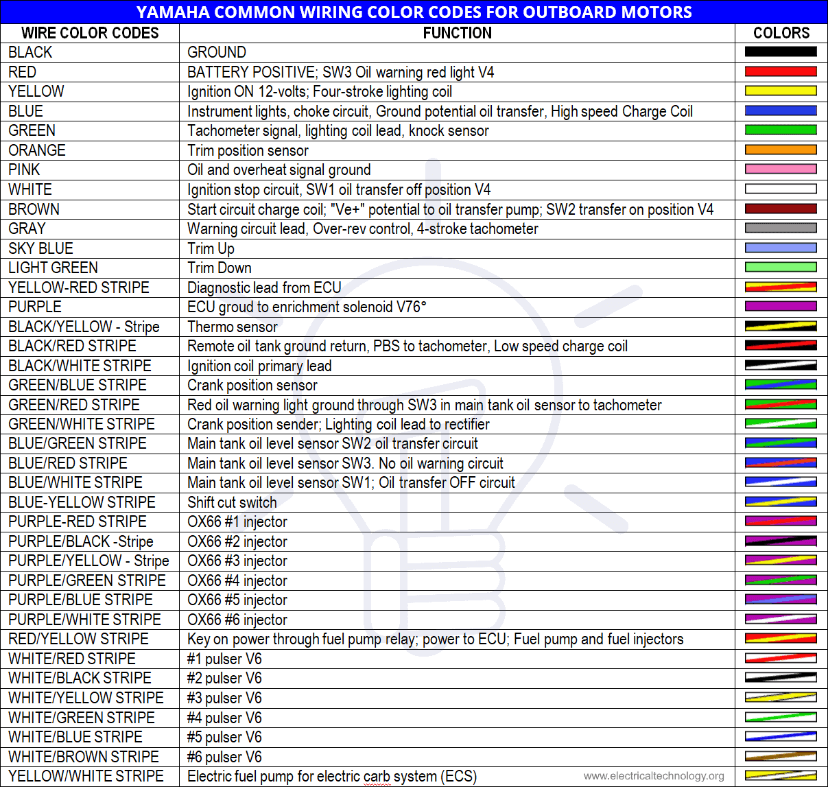 Yamaha Common Wiring Color Codes for Outboard Motors