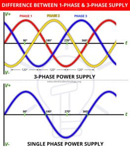 Difference Between Single Phase and Three Phase Power Supply