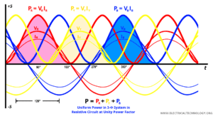 Advantages of Three Phase Over Single Phase System