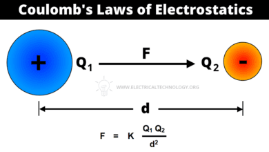 Coulomb's Laws of Electrostatics