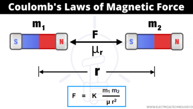 Coulomb's Law of Magnetic Force