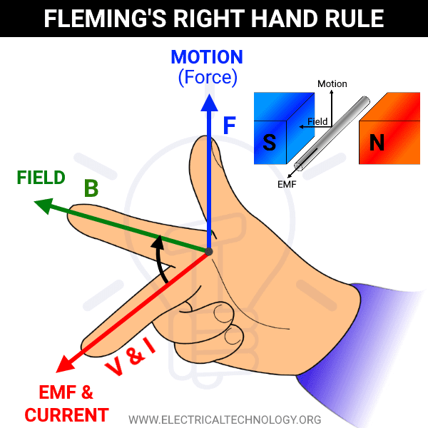 Правило буравчика собака. Правило левой руки Флеминга. Right hand Rule. Fleming's right hand Rule. Fleming's left hand Rule.