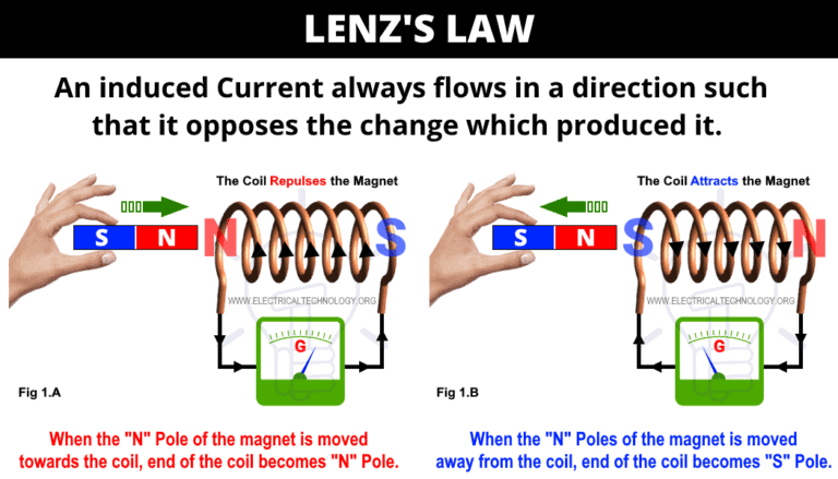 Lenz’s Law of Electromagnetic Induction - Formula & Working