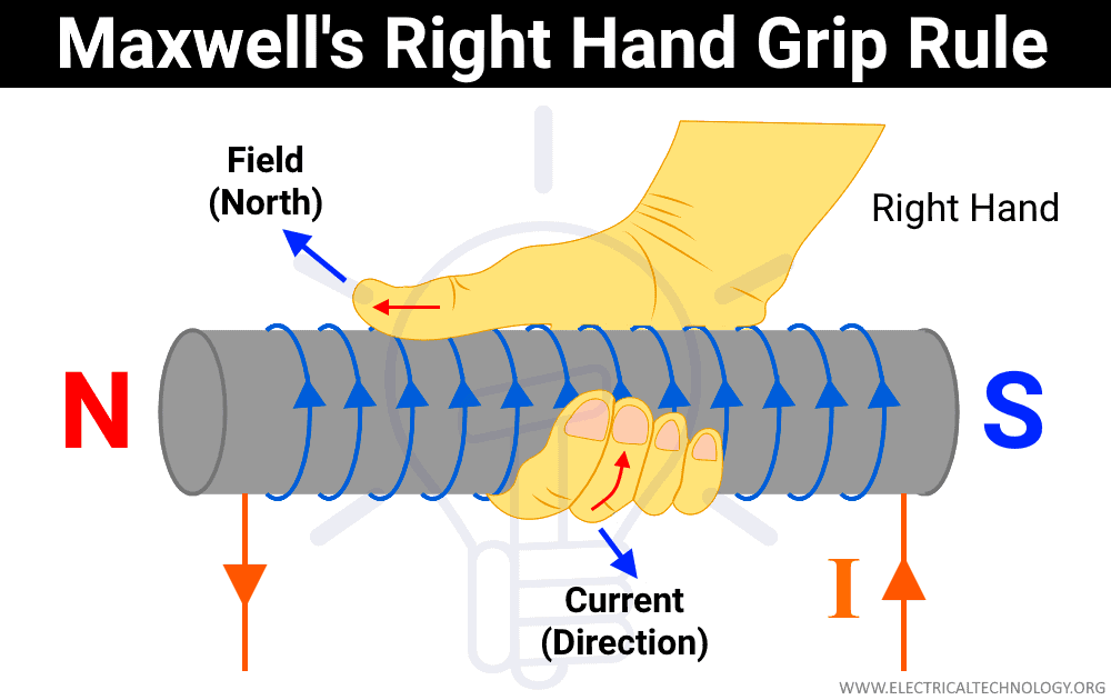 Right Hand Grip Rule or Right Hand Thumb Rule
