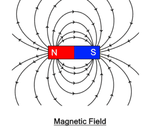Difference between Electric Field and Magnetic Field