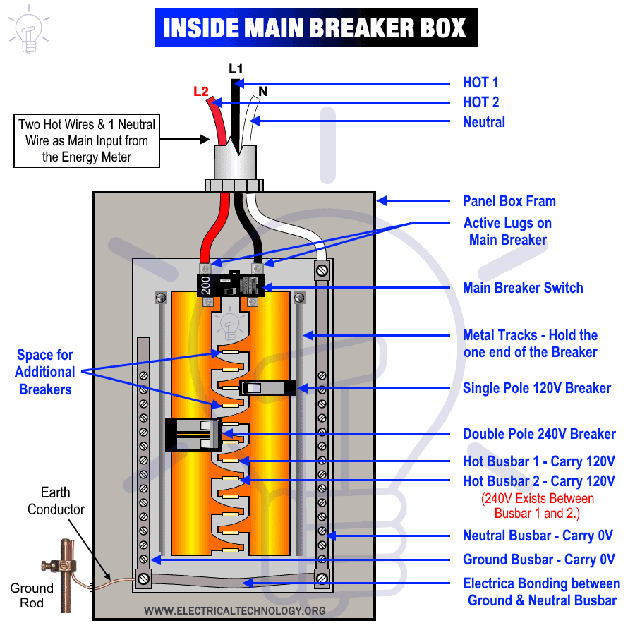 Inside Main Breaker Box Panel - 120V & 240V NEC