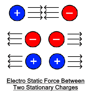 Electricstatic Force