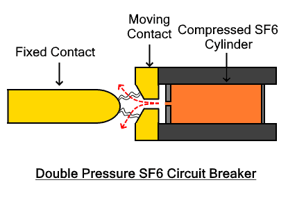 Double Pressure Type SF6 Circuit Breaker