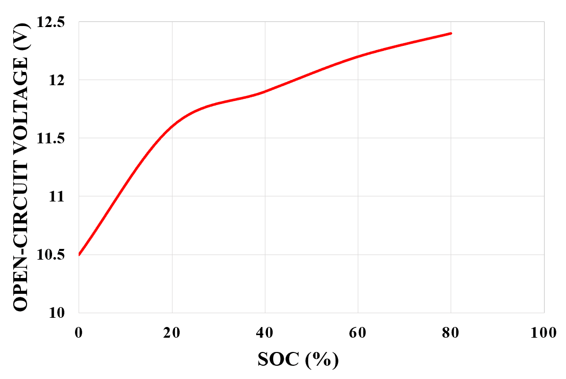 State of Charge (SOC) and Depth of Discharge (DOD)