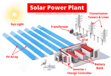 Solar Power Plant - Types, Components, Layout and Operation