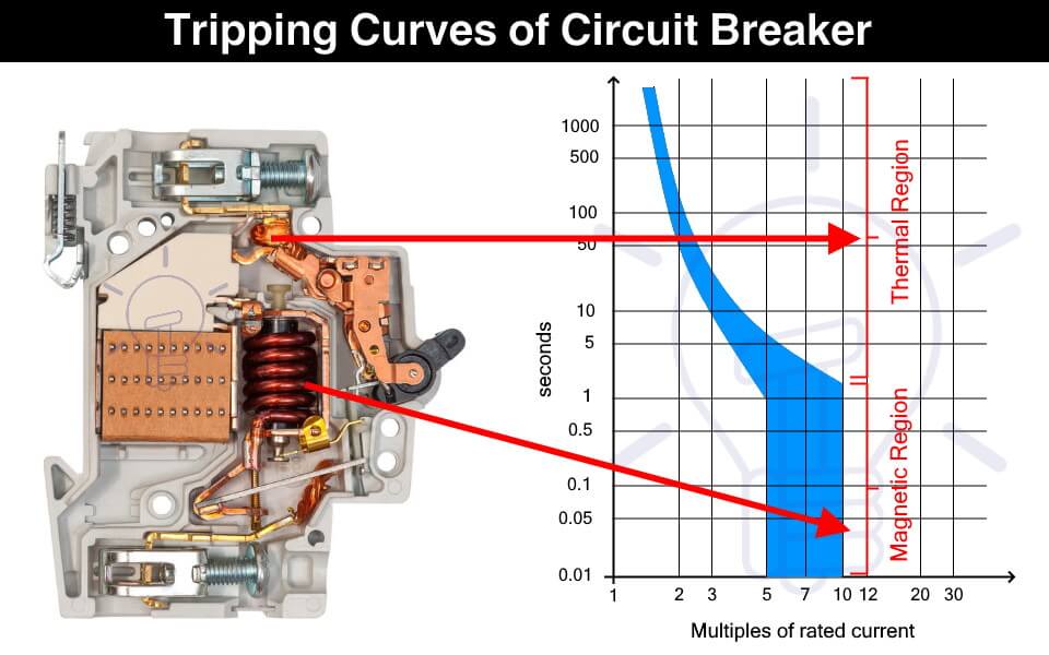 miniature circuit breaker trip curves