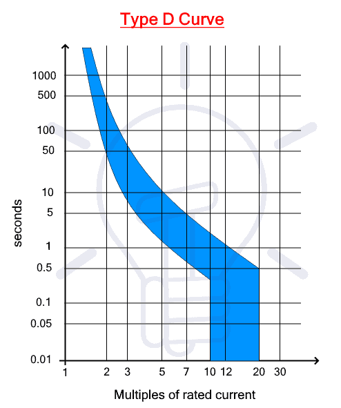 Tripping Curves of Circuit Breaker. B, C, D, K & Z Trip Curve