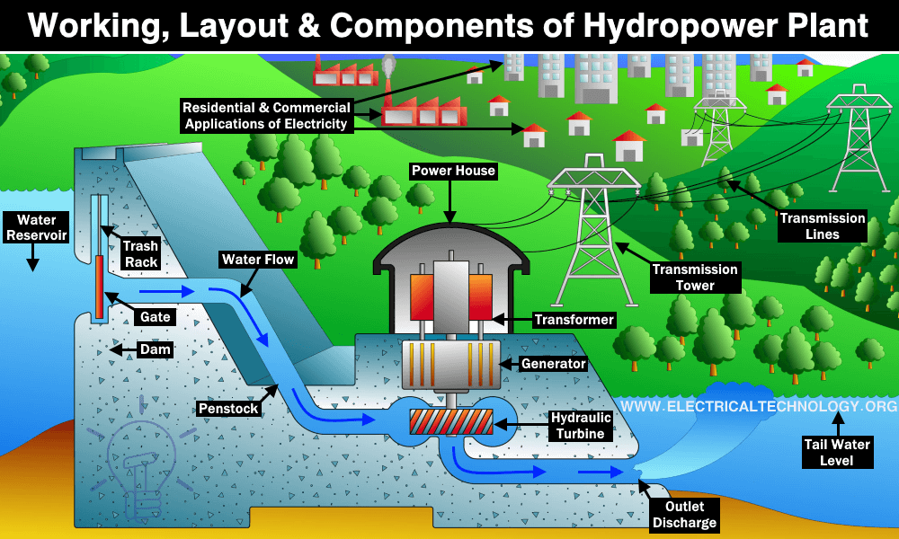 Hydro Power Plant Block Diagram At David Delarosa Blog
