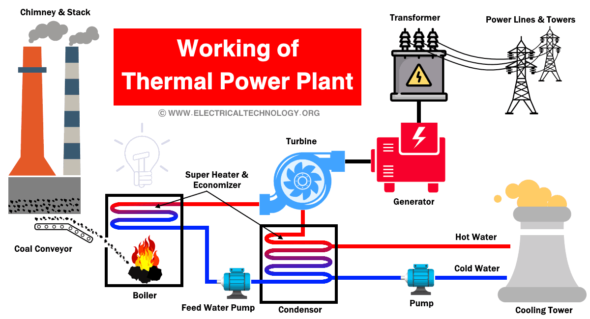 Working of Thermal Power Plant