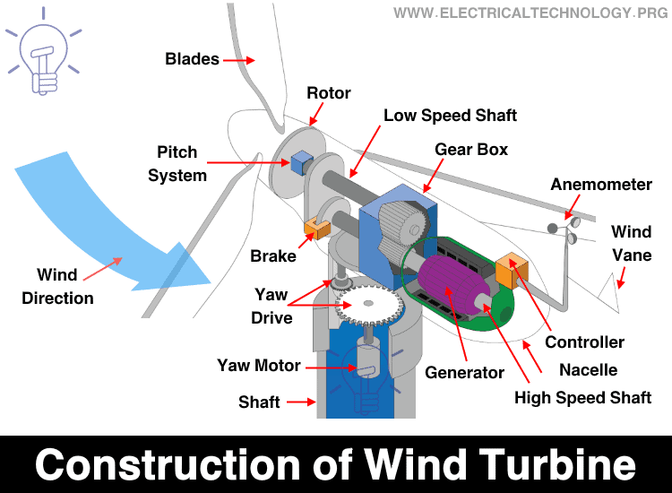 Construction of Wind Turbine