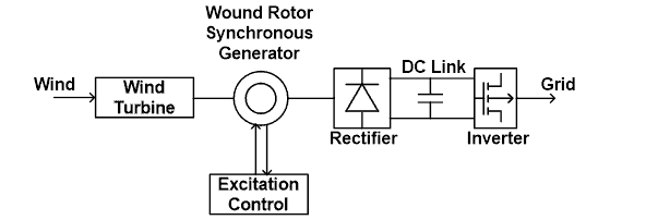 Fig. 12 - Wound rotor synchronous generator