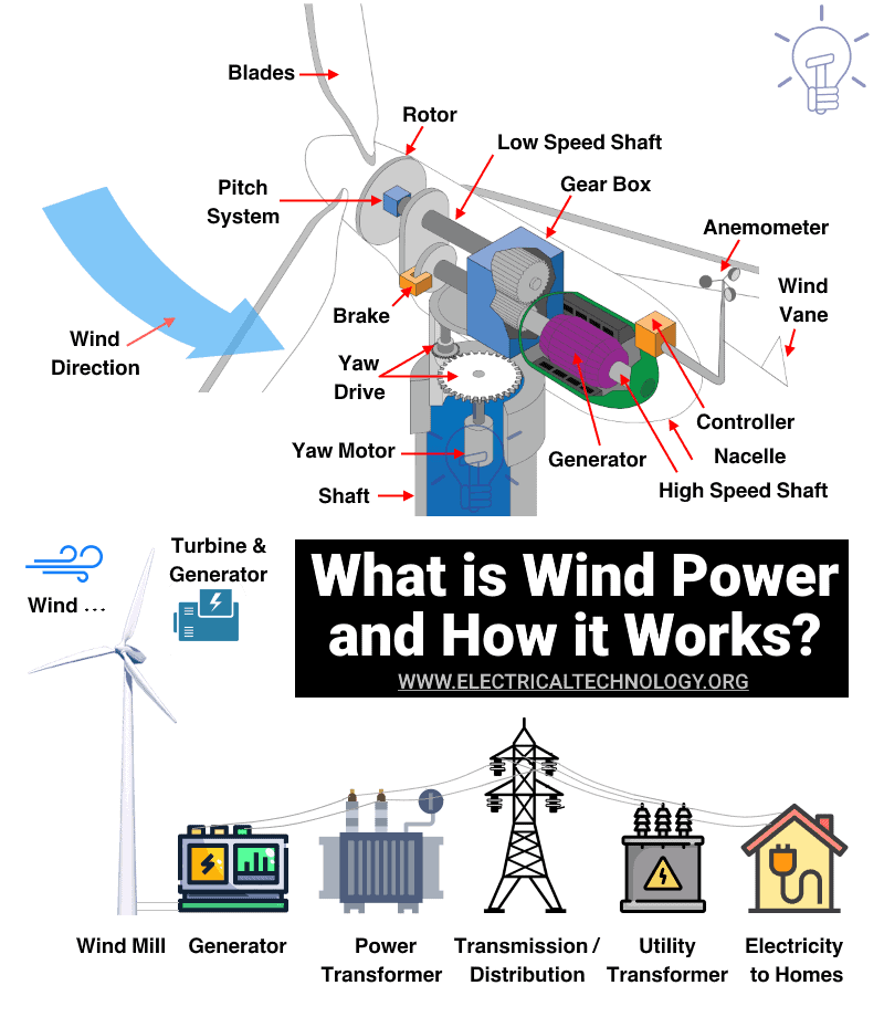 Wind power generation using wind energy：Systems & Solutions