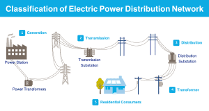 Classification of Electric Power Distribution Network Systems