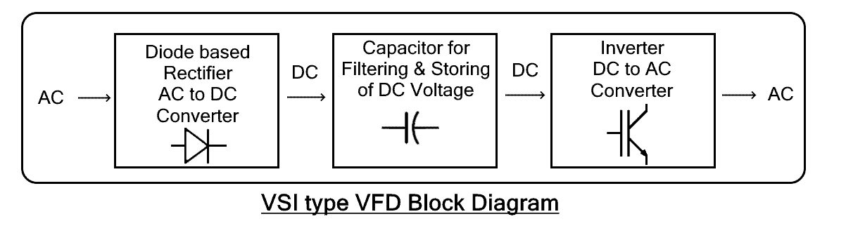 VSI type VFD Block Diagram