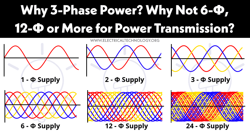 Why 3-Phase Power - Why Not 6-Φ, 12-Φ or More Phases for Transmission