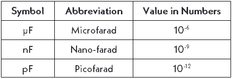 values of capacitance of capacitors in  Microfarad (μF), Nano-farad (nF) & Picofarad (pF)